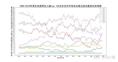 英文名字分析